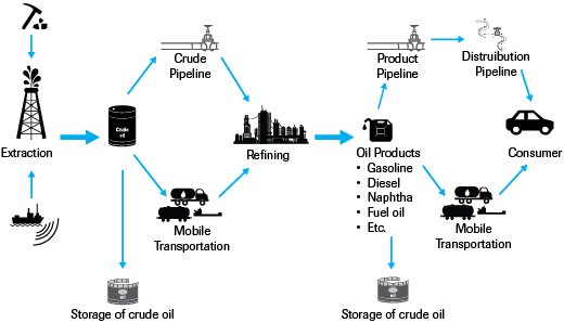 Simplified oil value chain