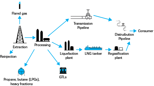 Simplified gas value chain