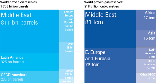 Oil and gas reserves by region