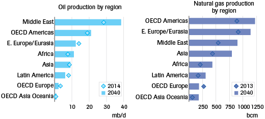 Production of oil and gas by region – 2015