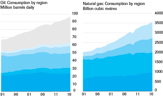 Consumption of oil and gas by region – 2016