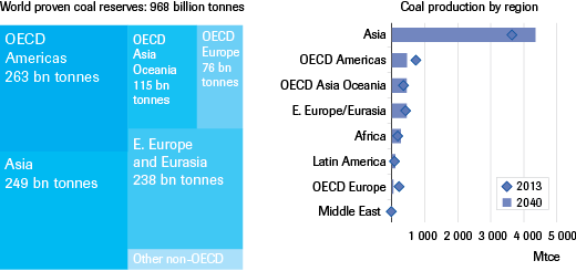 Coal reserves and production by region