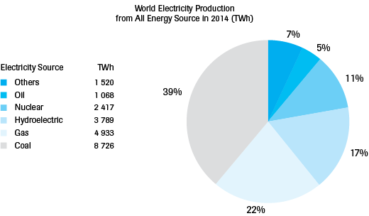 Electricity generation by source – world