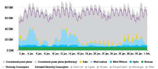 Energy from wind & solar is ‘variable’