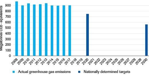 Figure 1. German Greenhouse gas (GHG) emissions since the global financial crisis hit Europe and the nationally determined targets for Germany for the years 2020 and 2030 (Agora Energiewende, 2018). 