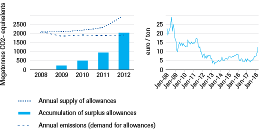 Figure 2. Carbon allowances in the EU ETS in the five years following the global financial crisis (left) (data from EC, 2014). Carbon allowance prices, peaking in 2008, just before the global financial crisis hit Europe (right) (data from ICE, 2018). 