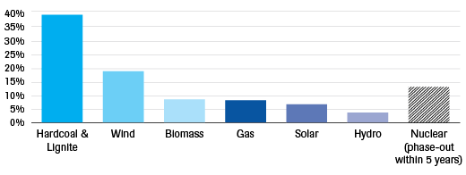 Figure 3. Electricity generation shares in Germany in 2017 (data from Fraunhofer, 2018). 