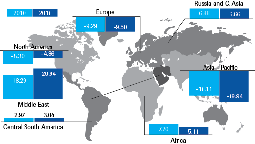 Figure 4. Crude surplus and deficit regions in the world: 2010 and 2016