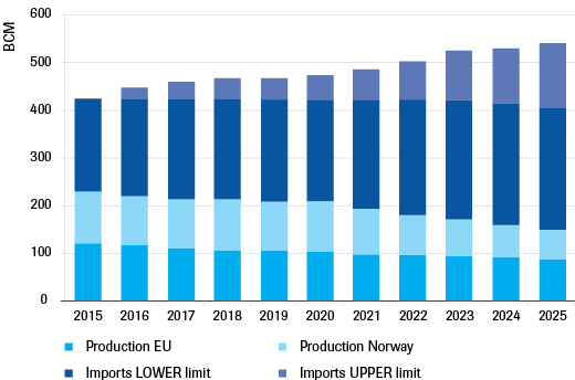 Figure 4. Projections of EU’s and Norway’s gas production vs. EU’s import needs, based on different demand scenarios (CIEP). 