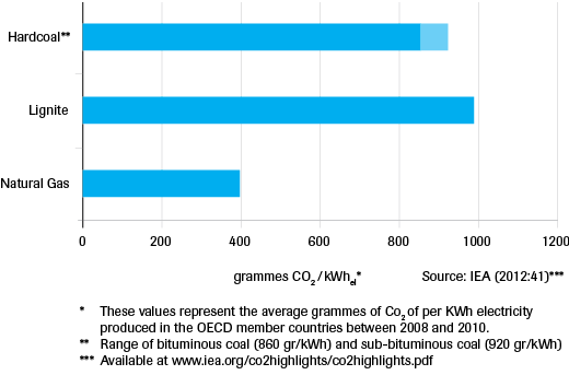 Figure 5. Comparison of CO2 emissions of gas and different types of coal when burnt in power generation (CIEP). 