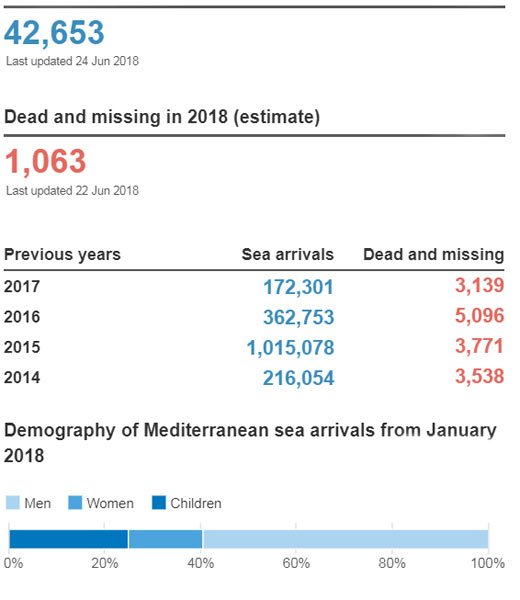 In the first six months of 2018 42.653 people arrived from the sea, 1.063 died and went missing.