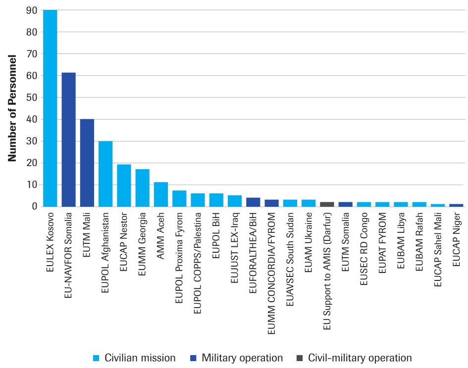 UK personnel contributions to CSDP missions and operations 2003-2014