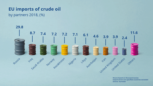 EU Imports of crude oil. © Eurostat