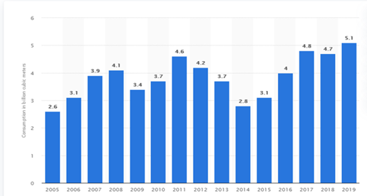 Bayramov - Natural gas consumption in Greece from 2005 to 2019 (in billion cubic meter). Statista