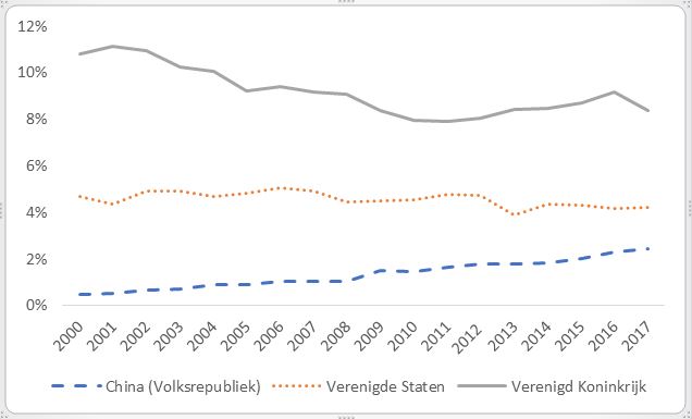 Figuur 1 Nederlandse uitvoer naar van de Verenigde Staten, het Verenigde Koninkrijk en China in procenten (2000-2017)    Bron: Centraal Bureau voor de Statistiek