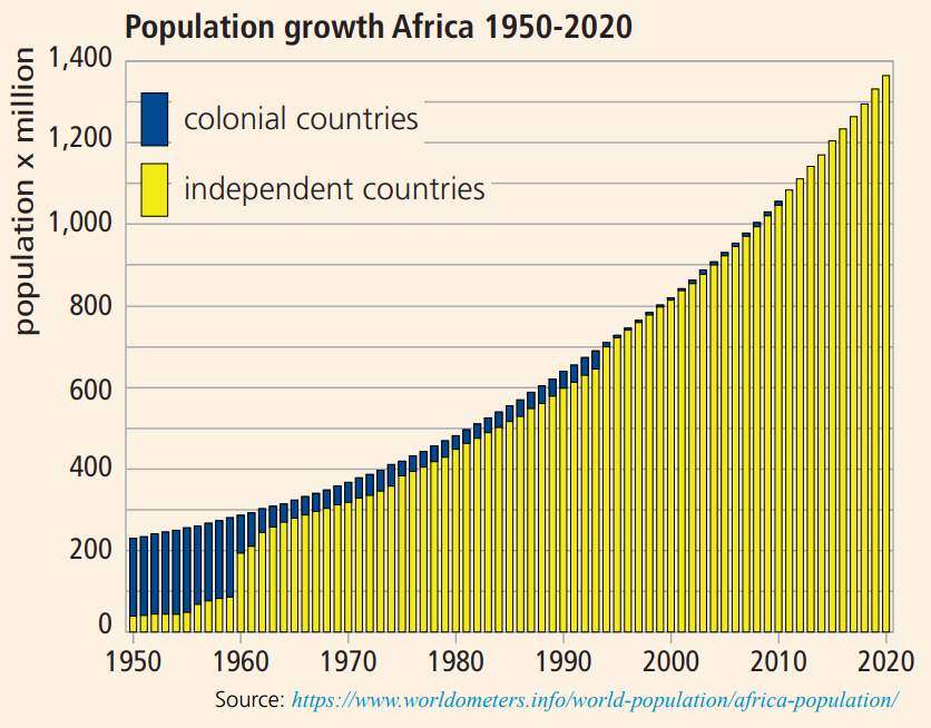 Figuur 1 – Afrika: politiek afhankelijke en onafhankelijke landen en hun bevolking (1950-2020). 