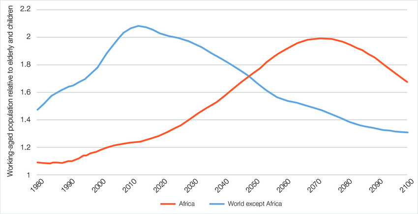 Figuur 6 – Demografisch dividend in Afrika en in de rest van de wereld (volgens Cilliers). 