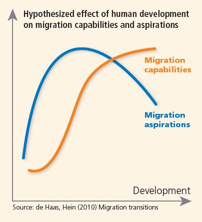Figuur 5 – Migratieaspiraties en migratiecapaciteiten afgezet tegen ontwikkelingsniveaus. 