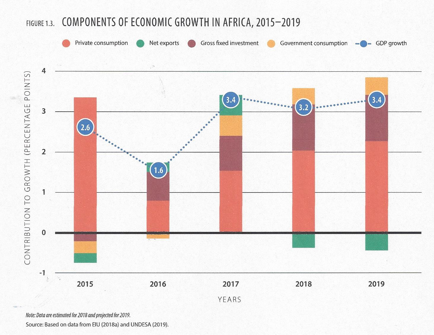 Hoebink Figuur 4 - Componenten van economische groei in SSA 2015-2019
