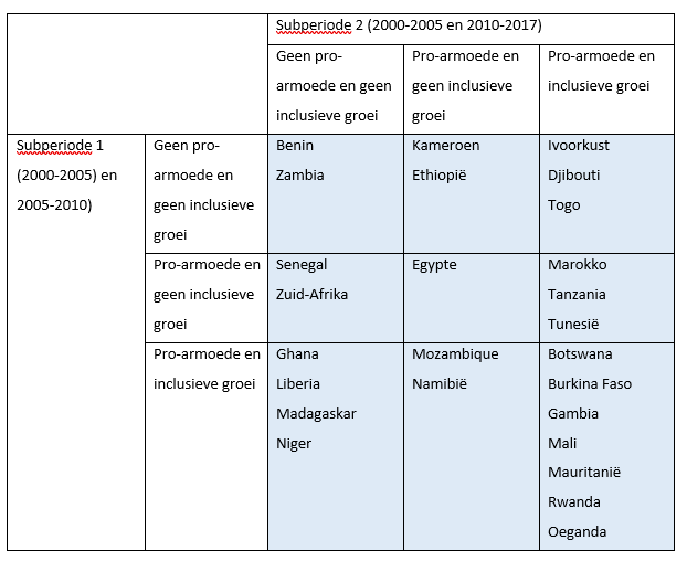 Tabel 1: Pro-armoede en inclusieve groei in Afrika