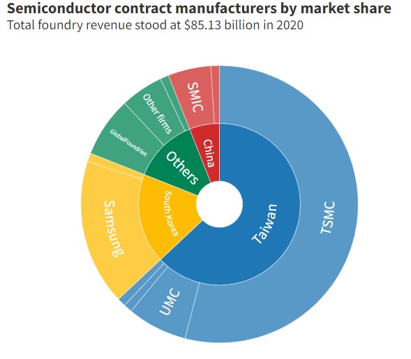 Figure 1. The worlds’ main producers of semiconductors (microchips) and their country of origin. Source: Lee (2021)