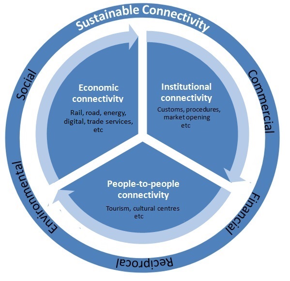 Duurzame connectiviteit: drie pilaren en vijf elementen.